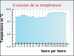 Evolution de la temp�rature de la ville de Aigrefeuille-d'Aunis